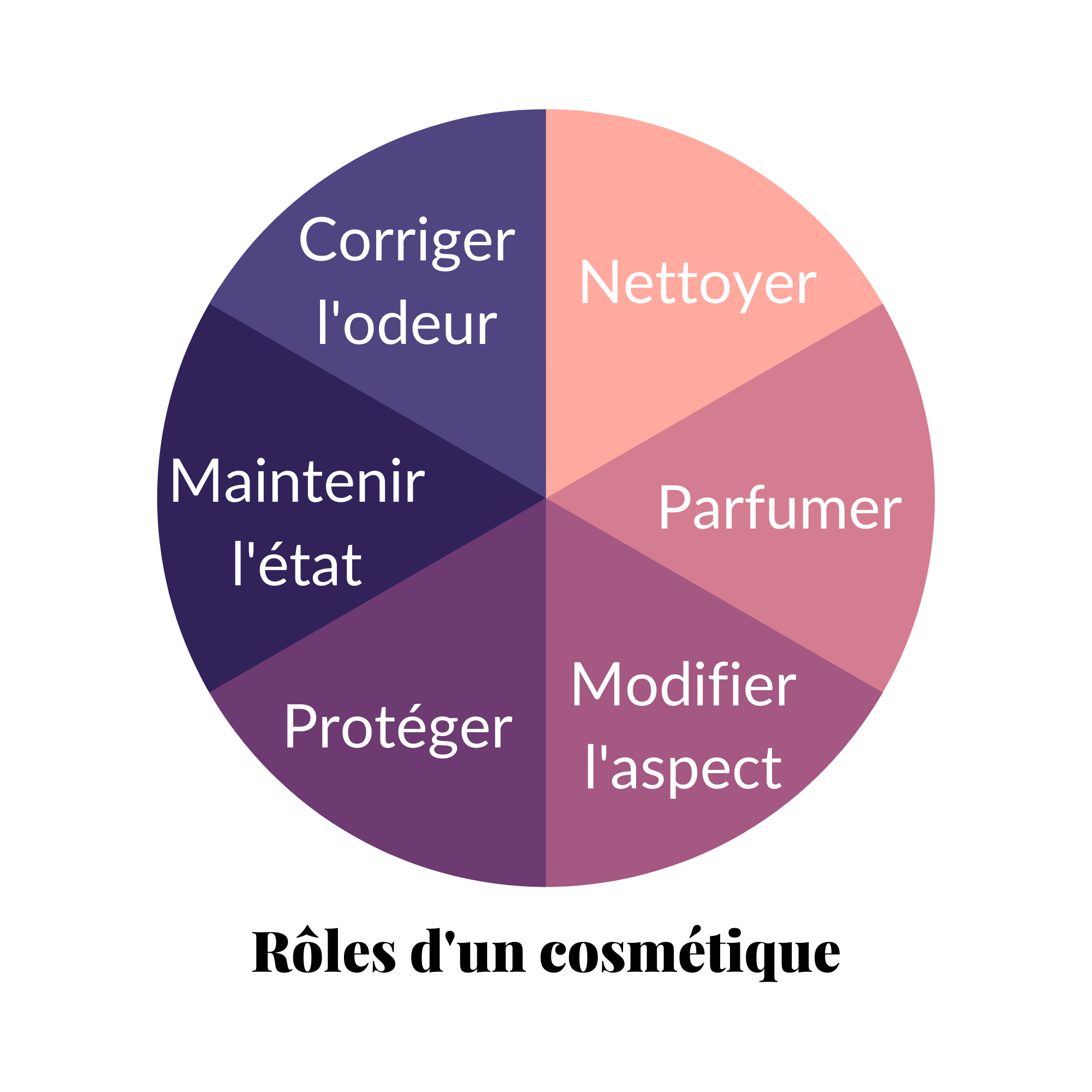 Roles cosmétique